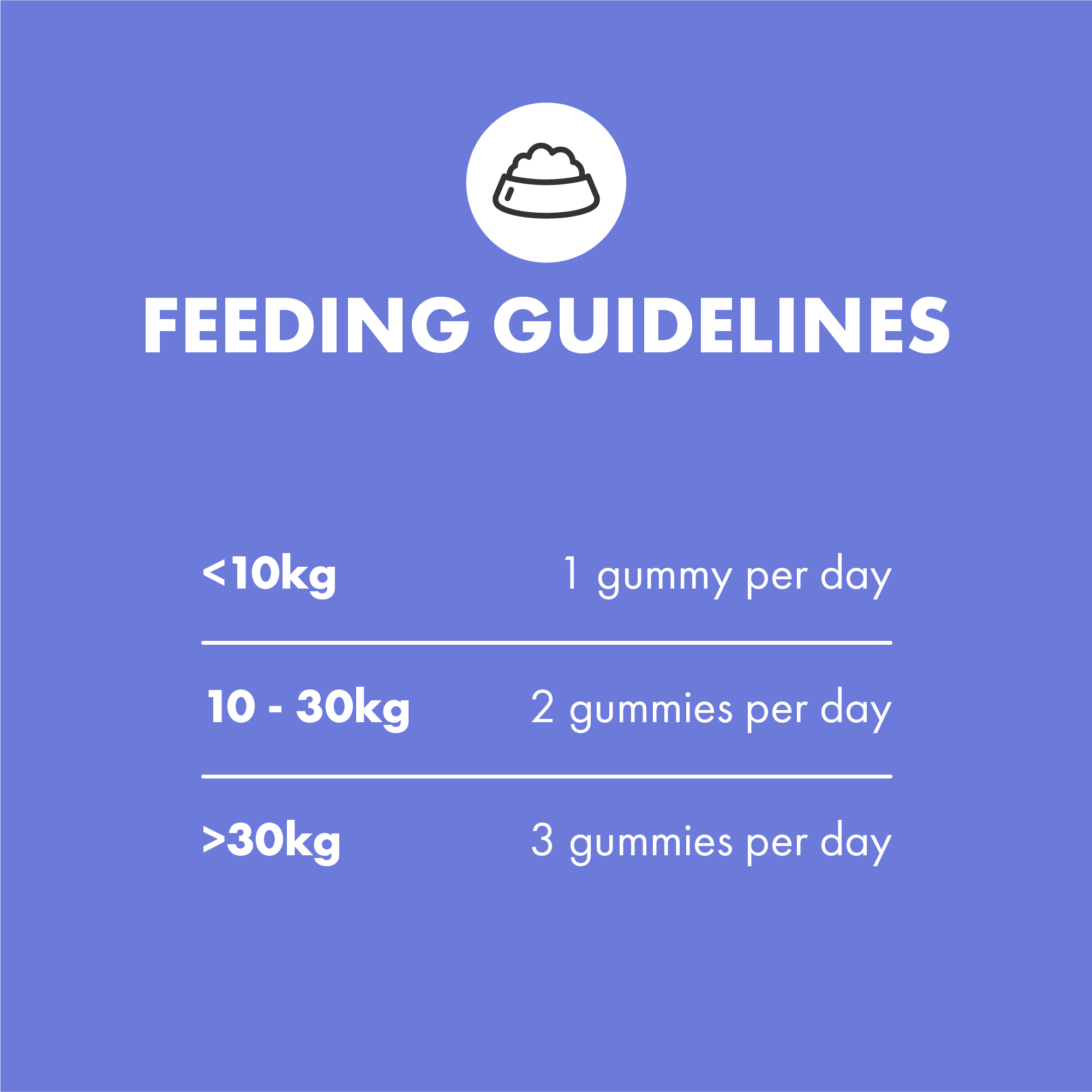 Feeding guidelines for Multifit Gummies for Dogs, dogs under 10kg 1 gummy a day, 10-30kg 2 gummies, 30+ 3 gummies